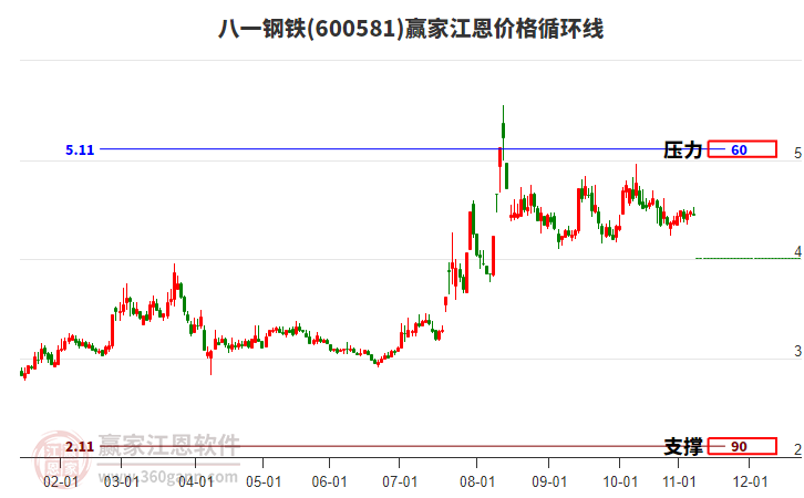 600581八一鋼鐵江恩價格循環(huán)線工具