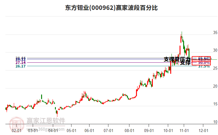 000962東方鉭業(yè)波段百分比工具