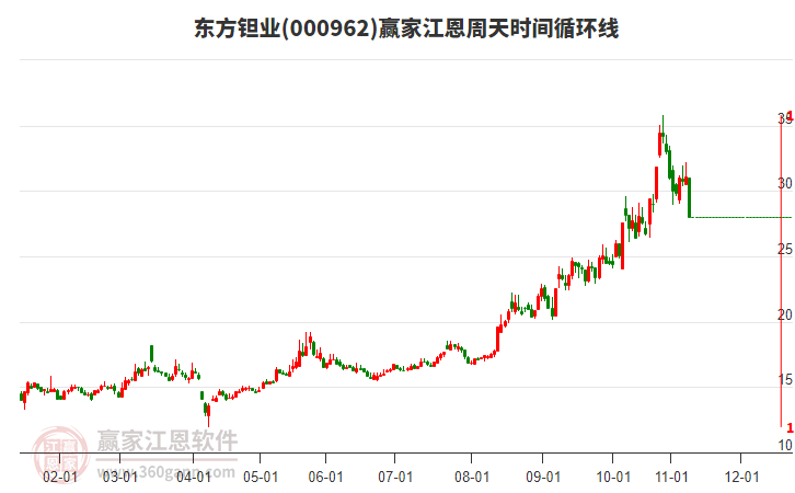 000962東方鉭業(yè)江恩周天時間循環(huán)線工具