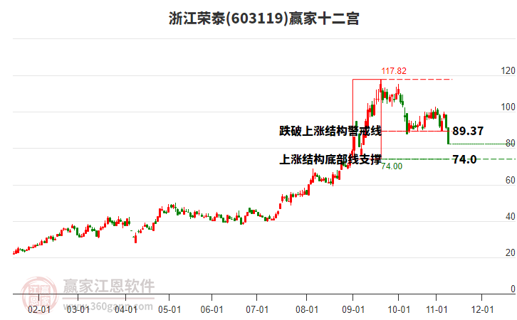 603119浙江榮泰贏家十二宮工具
