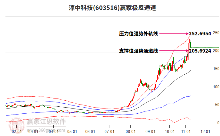 603516淳中科技贏家極反通道工具