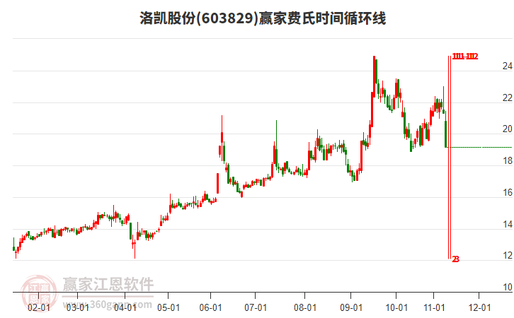 603829洛凱股份費(fèi)氏時(shí)間循環(huán)線工具