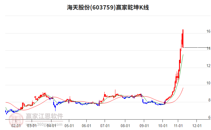 603759海天股份贏家乾坤K線工具