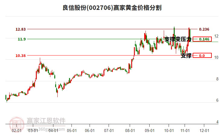 002706良信股份黃金價格分割工具