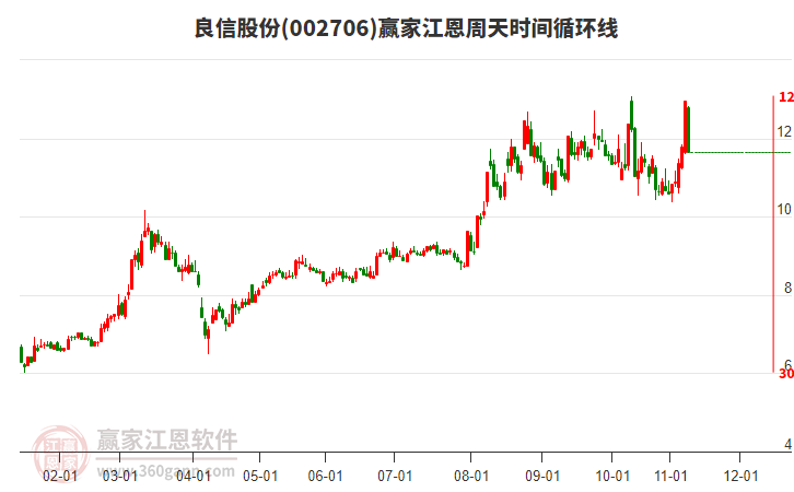 002706良信股份江恩周天時間循環(huán)線工具