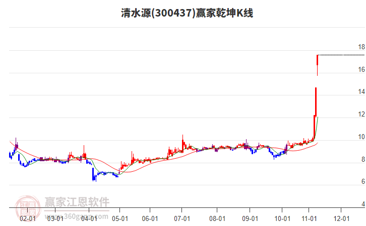 300437清水源贏家乾坤K線工具