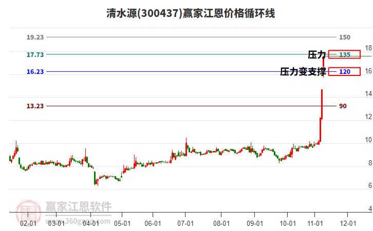 300437清水源江恩價格循環(huán)線工具