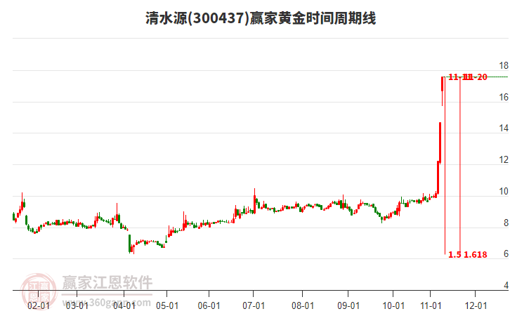 300437清水源黃金時間周期線工具