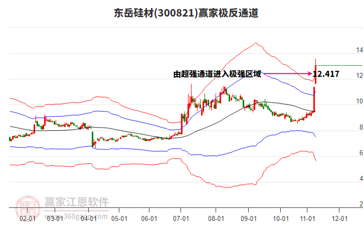 300821東岳硅材贏家極反通道工具 300821東岳硅材贏家極反通道工具