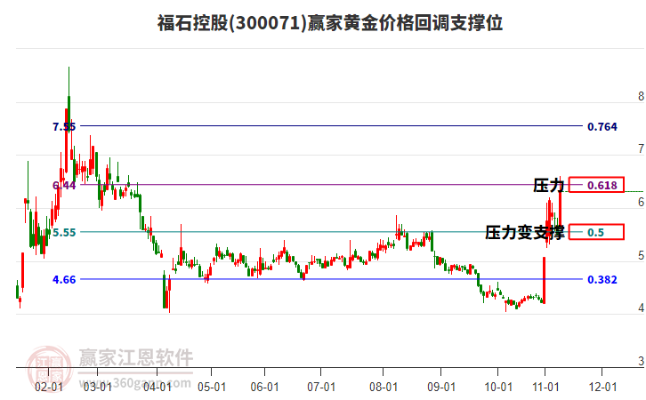 300071福石控股黃金價格回調支撐位工具 300071福石控股黃金價格回調支撐位工具