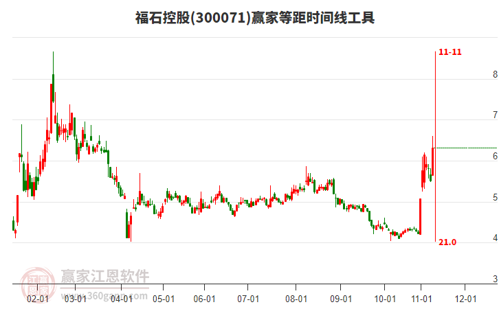 300071福石控股等距時間周期線工具 300071福石控股等距時間周期線工具