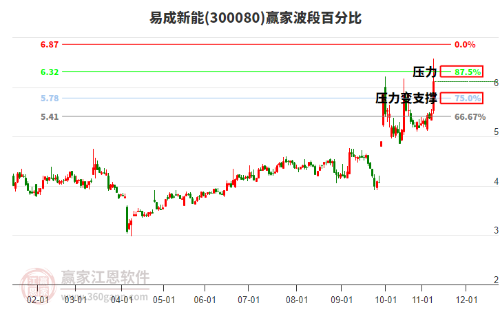 300080易成新能波段百分比工具