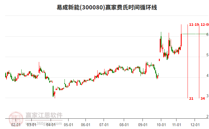 300080易成新能費氏時間循環(huán)線工具