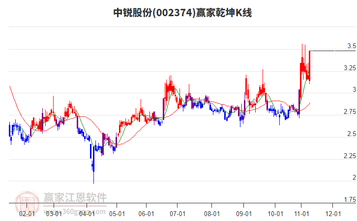 002374中銳股份贏家乾坤K線工具