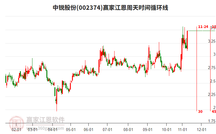 002374中銳股份江恩周天時(shí)間循環(huán)線工具
