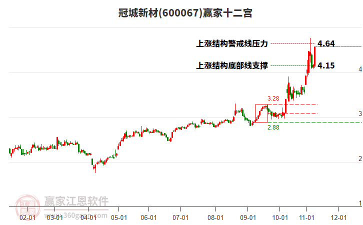 600067冠城新材贏家十二宮工具