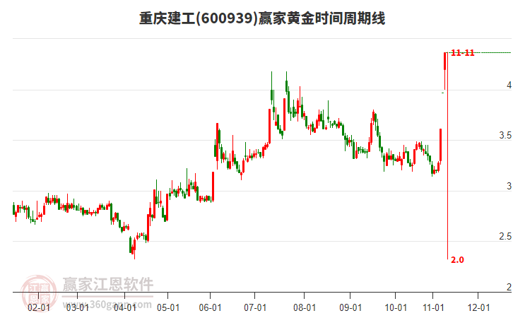 600939重慶建工黃金時(shí)間周期線工具