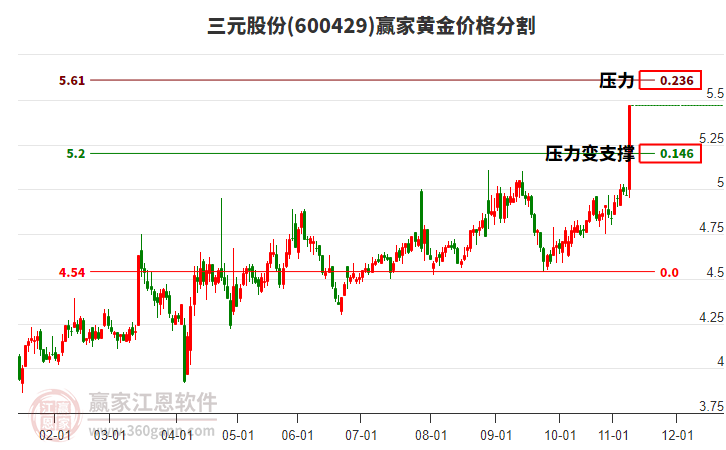 600429三元股份黃金價格分割工具