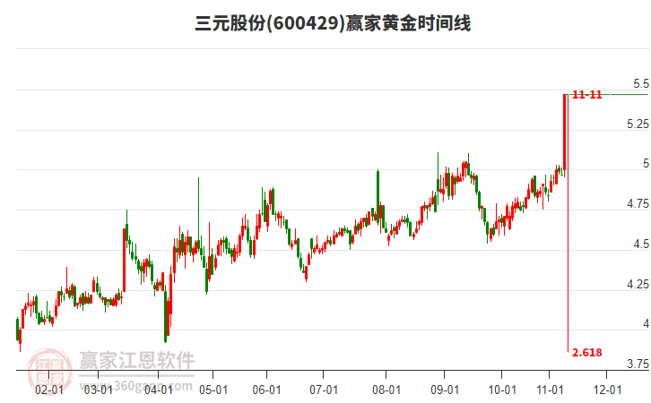 600429三元股份黃金時間周期線工具