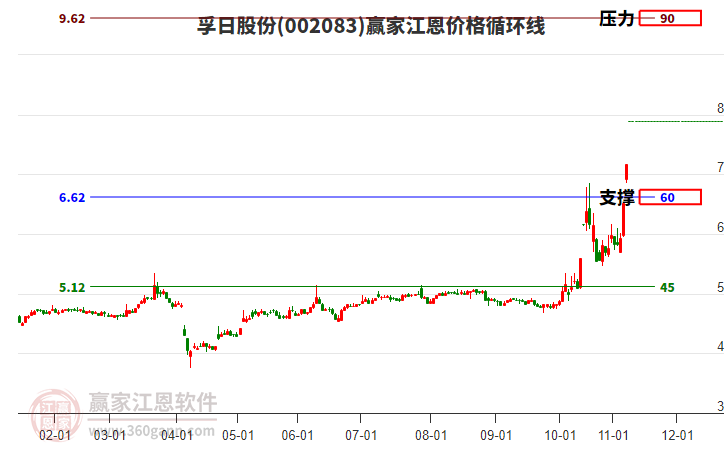 002083孚日股份江恩價格循環(huán)線工具