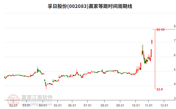 002083孚日股份等距時間周期線工具