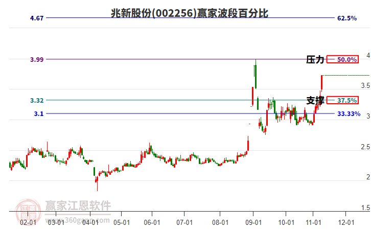 002256兆新股份波段百分比工具