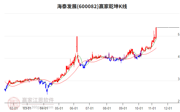 600082海泰發(fā)展贏家乾坤K線工具 600082海泰發(fā)展贏家乾坤K線工具