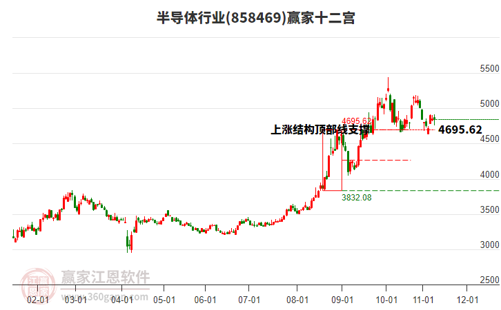 858469半導體贏家十二宮工具