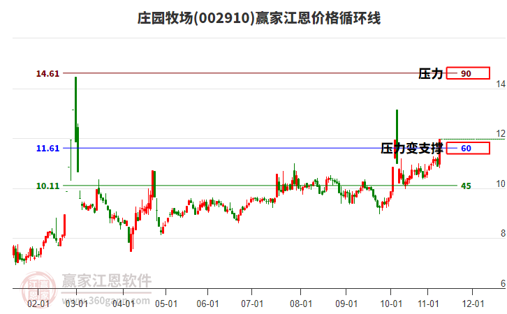 002910莊園牧場江恩價格循環(huán)線工具