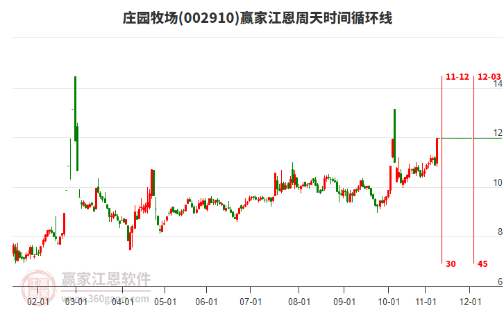 002910莊園牧場江恩周天時間循環(huán)線工具