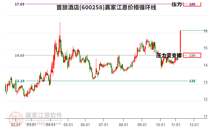 600258首旅酒店江恩價(jià)格循環(huán)線工具 600258首旅酒店江恩價(jià)格循環(huán)線工具