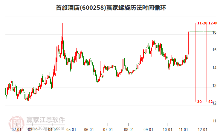 600258首旅酒店螺旋歷法時(shí)間循環(huán)工具 600258首旅酒店螺旋歷法時(shí)間循環(huán)工具