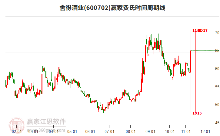 600702舍得酒業(yè)贏家費(fèi)氏時(shí)間周期線工具