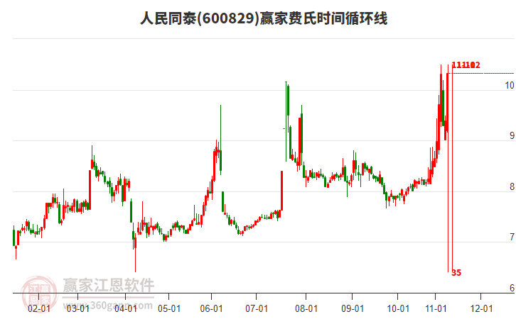 600829人民同泰費氏時間循環(huán)線工具 600829人民同泰費氏時間循環(huán)線工具