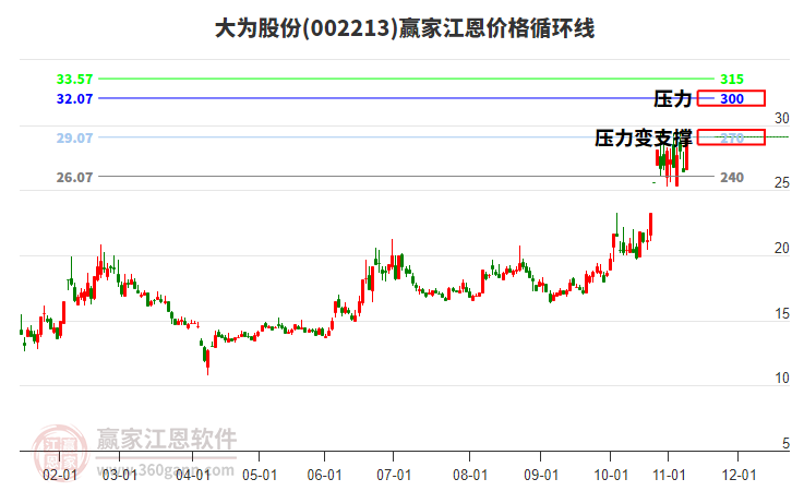 002213大為股份江恩價格循環(huán)線工具 002213大為股份江恩價格循環(huán)線工具