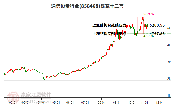 858468通信設(shè)備贏家十二宮工具