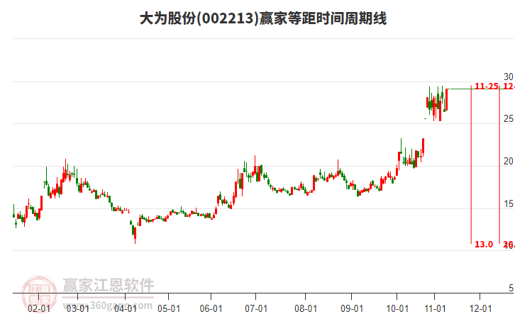 002213大為股份等距時間周期線工具 002213大為股份等距時間周期線工具