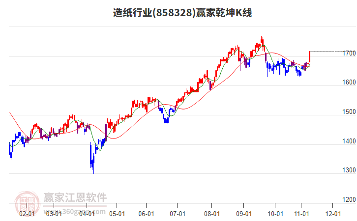 858328造紙贏家乾坤K線工具
