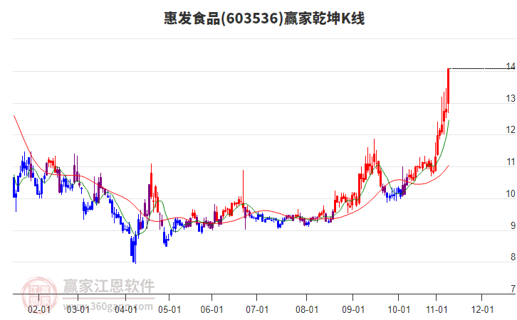 603536惠發(fā)食品贏家乾坤K線工具