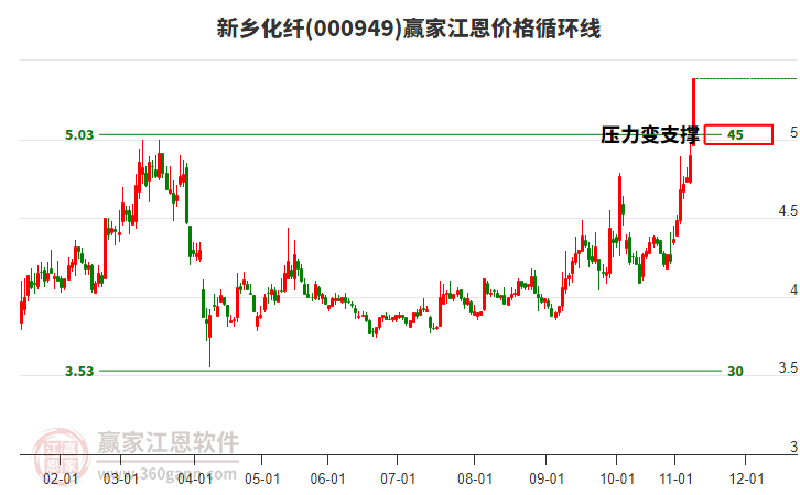 000949新鄉(xiāng)化纖江恩價格循環(huán)線工具