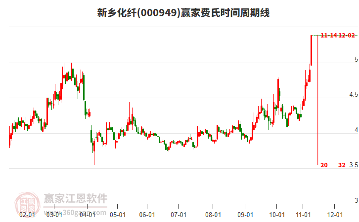 000949新鄉(xiāng)化纖費氏時間周期線工具