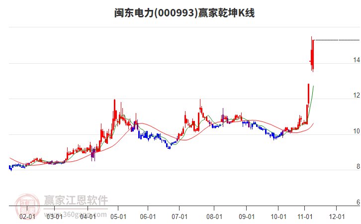 000993閩東電力贏家乾坤K線工具