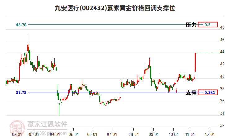 002432九安醫(yī)療黃金價格回調(diào)支撐位工具