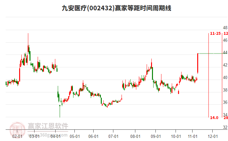 002432九安醫(yī)療等距時間周期線工具