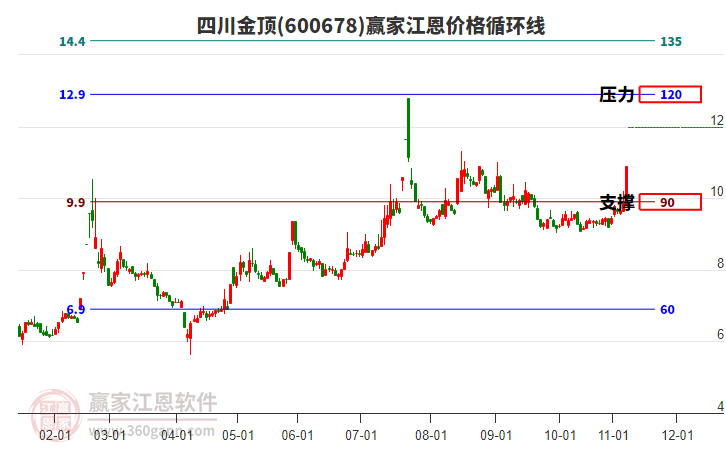 600678四川金頂江恩價格循環(huán)線工具