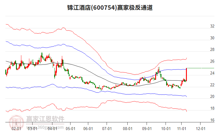 600754錦江酒店贏家極反通道工具