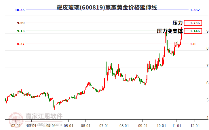 600819耀皮玻璃黃金價格延伸線工具 600819耀皮玻璃黃金價格延伸線工具