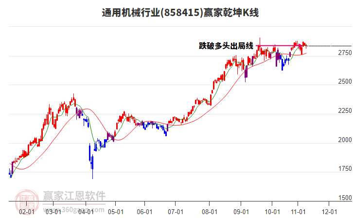858415通用机械赢家乾坤K线工具