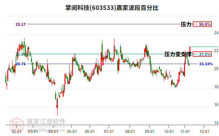 603533掌閱科技波段百分比工具