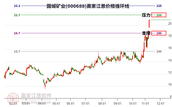 000688國城礦業(yè)江恩價格循環(huán)線工具